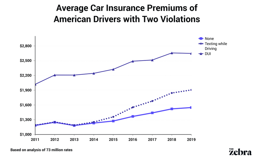 car insurance premiums with violations statistics